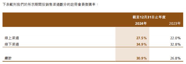 高端美妆第一股交出上市后首份年报CQ9电子游戏网站39亿！国货