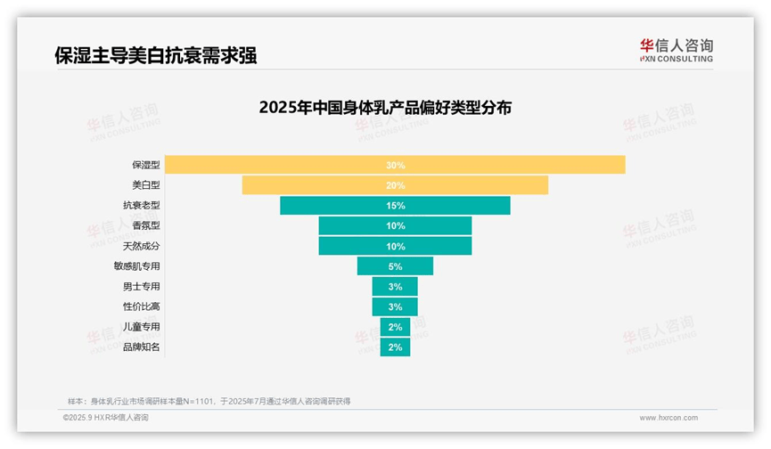 市场！2025中国身体乳市场研究报告CQ9电子保湿身体乳30%偏好率引领(图2)