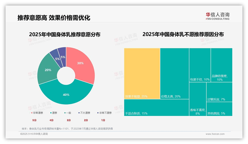 市场！2025中国身体乳市场研究报告CQ9电子保湿身体乳30%偏好率引领(图3)